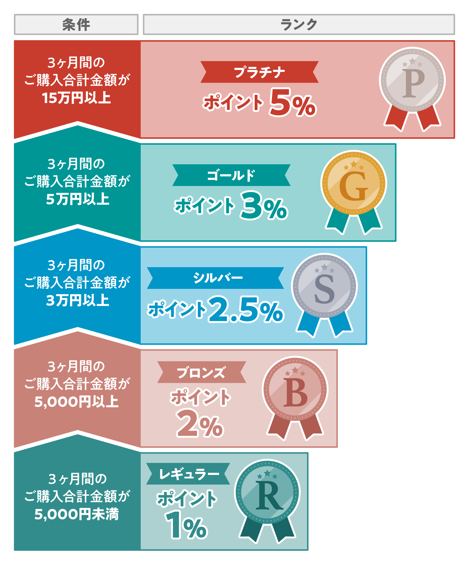 会員ランクの種類とポイント還元率