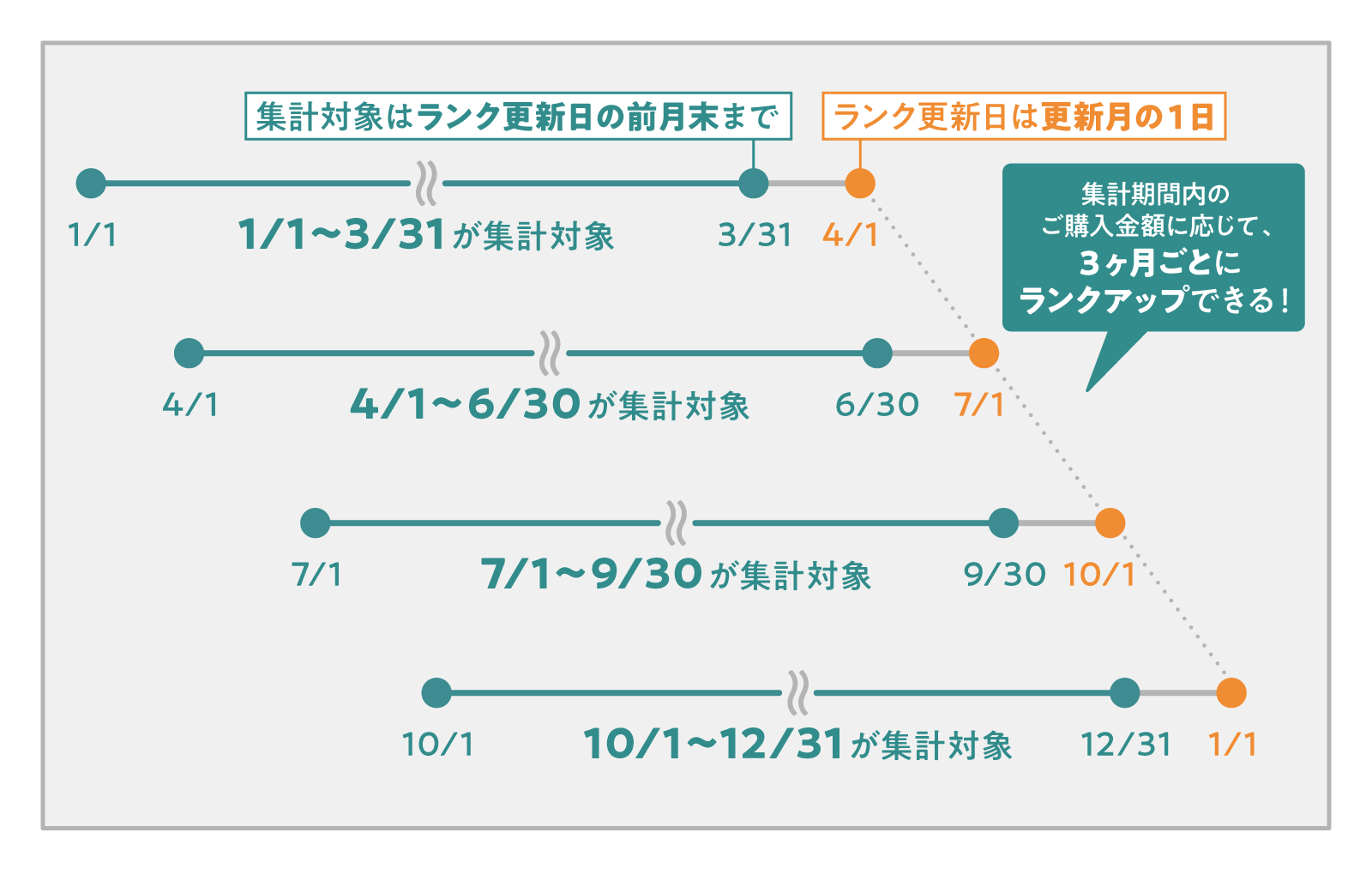 ランクの集計期間と更新日