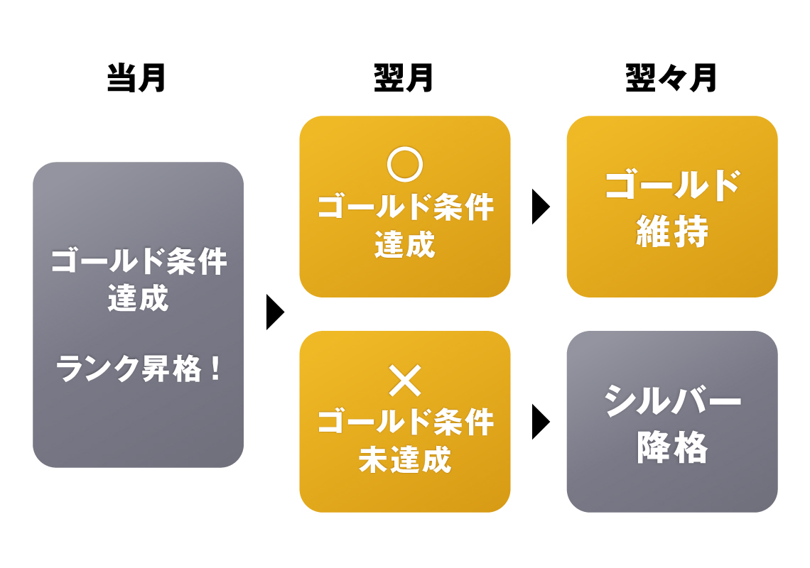 ランク昇降格条件説明
