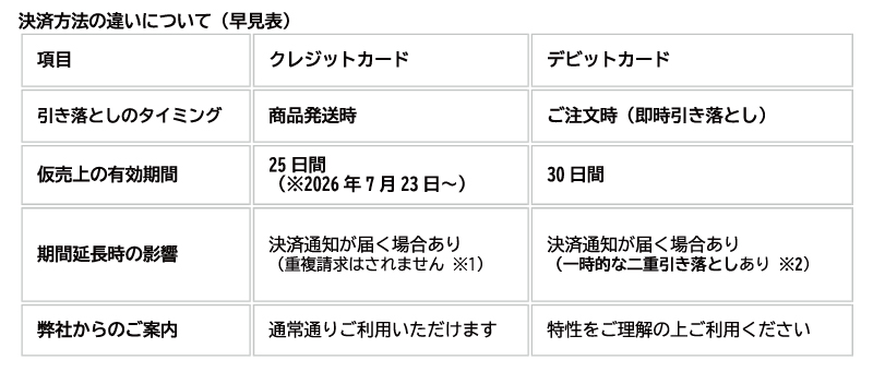 早見表